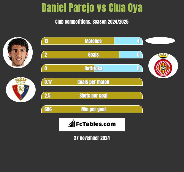 Daniel Parejo vs Clua Oya h2h player stats