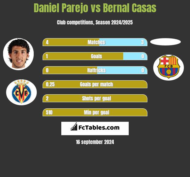 Daniel Parejo vs Bernal Casas h2h player stats