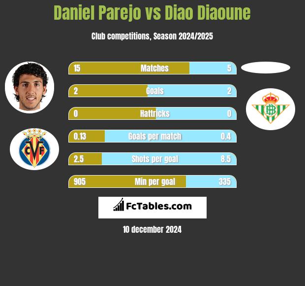 Daniel Parejo vs Diao Diaoune h2h player stats