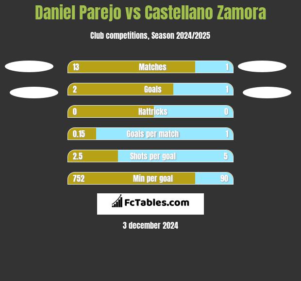 Daniel Parejo vs Castellano Zamora h2h player stats