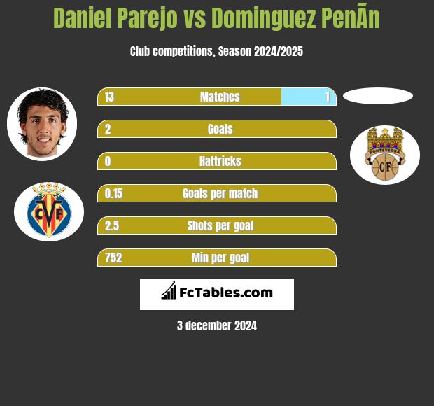 Daniel Parejo vs Dominguez PenÃ­n h2h player stats