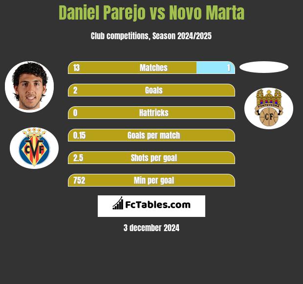 Daniel Parejo vs Novo Marta h2h player stats