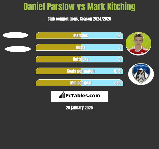 Daniel Parslow vs Mark Kitching h2h player stats