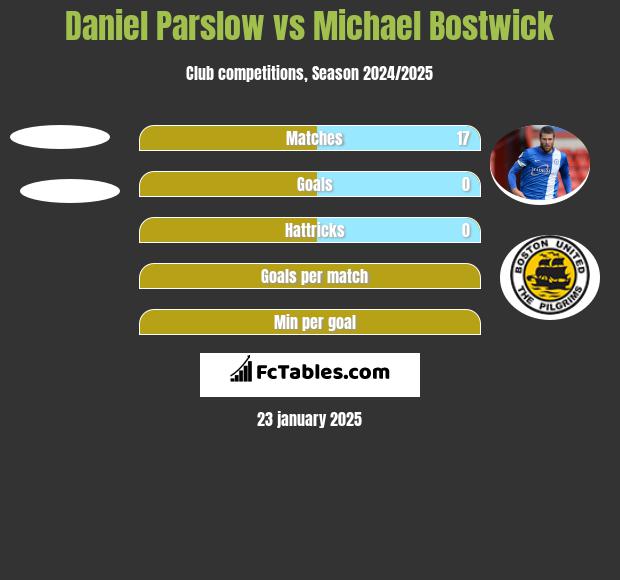 Daniel Parslow vs Michael Bostwick h2h player stats