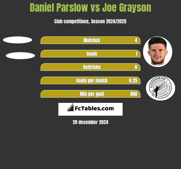 Daniel Parslow vs Joe Grayson h2h player stats