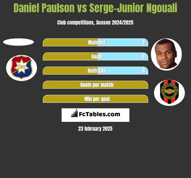 Daniel Paulson vs Serge-Junior Ngouali h2h player stats