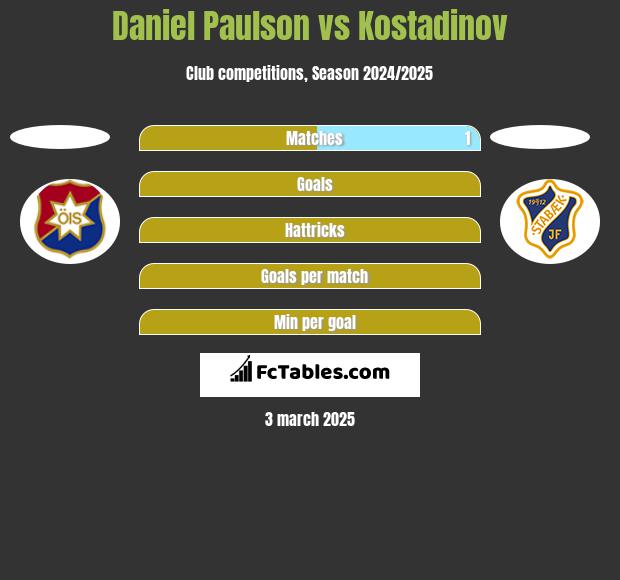 Daniel Paulson vs Kostadinov h2h player stats