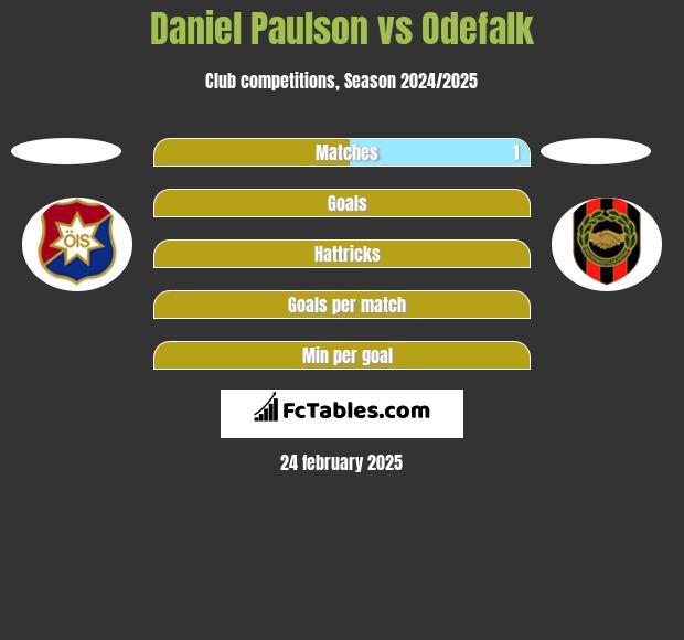 Daniel Paulson vs Odefalk h2h player stats