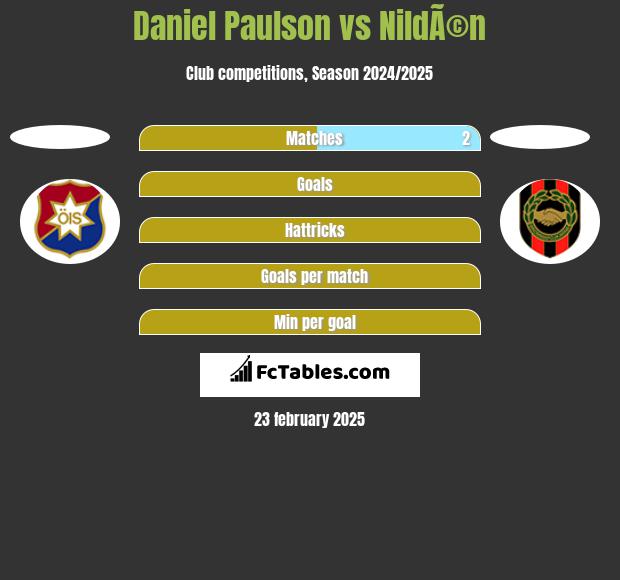 Daniel Paulson vs NildÃ©n h2h player stats