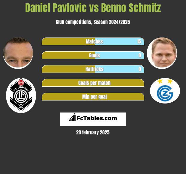 Daniel Pavlovic vs Benno Schmitz h2h player stats