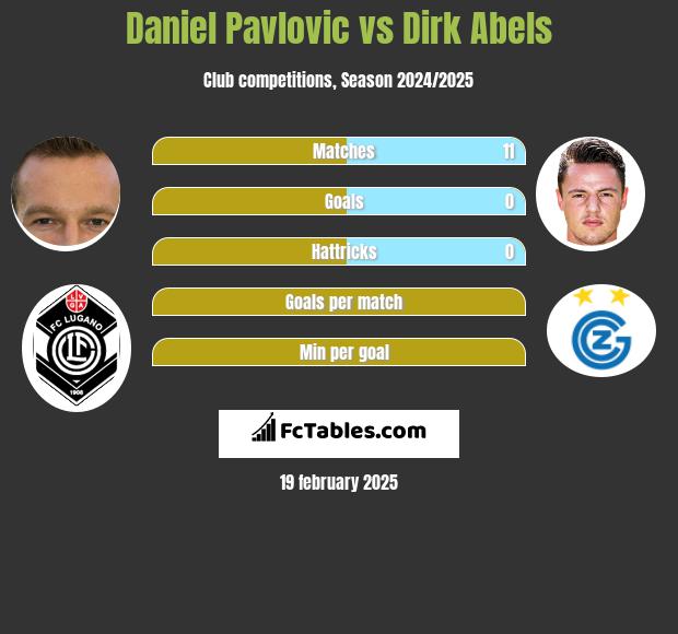 Daniel Pavlovic vs Dirk Abels h2h player stats