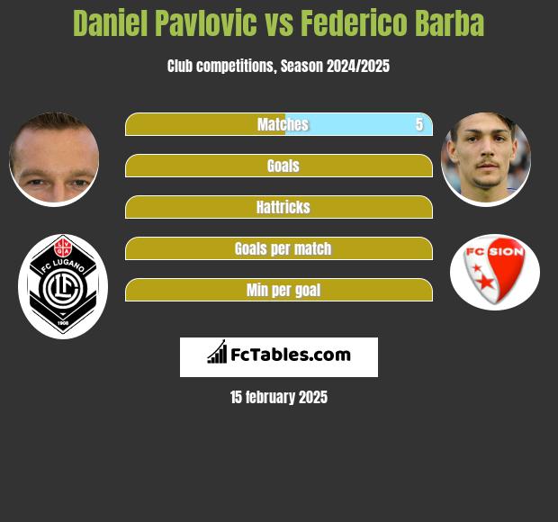 Daniel Pavlovic vs Federico Barba h2h player stats