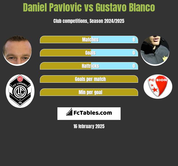 Daniel Pavlovic vs Gustavo Blanco h2h player stats