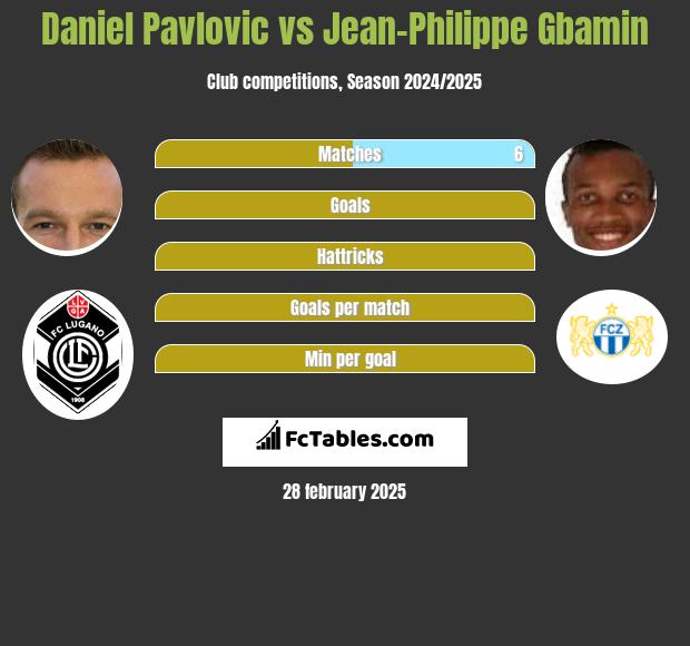 Daniel Pavlovic vs Jean-Philippe Gbamin h2h player stats