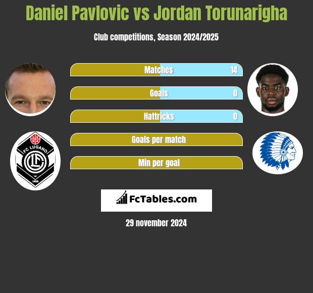 Daniel Pavlovic vs Jordan Torunarigha h2h player stats