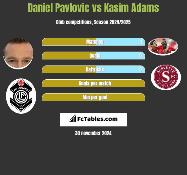 Daniel Pavlovic vs Kasim Adams h2h player stats