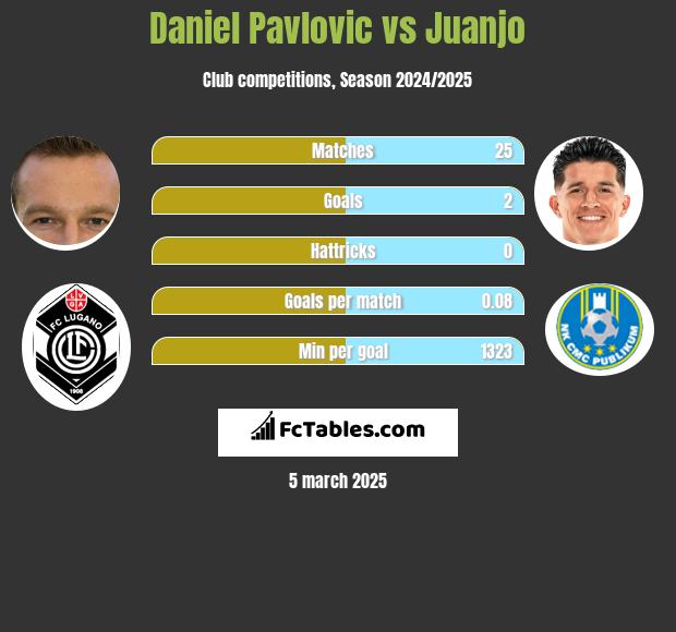 Daniel Pavlovic vs Juanjo h2h player stats