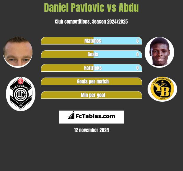 Daniel Pavlovic vs Abdu h2h player stats