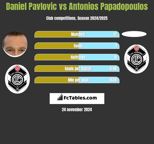 Daniel Pavlovic vs Antonios Papadopoulos h2h player stats