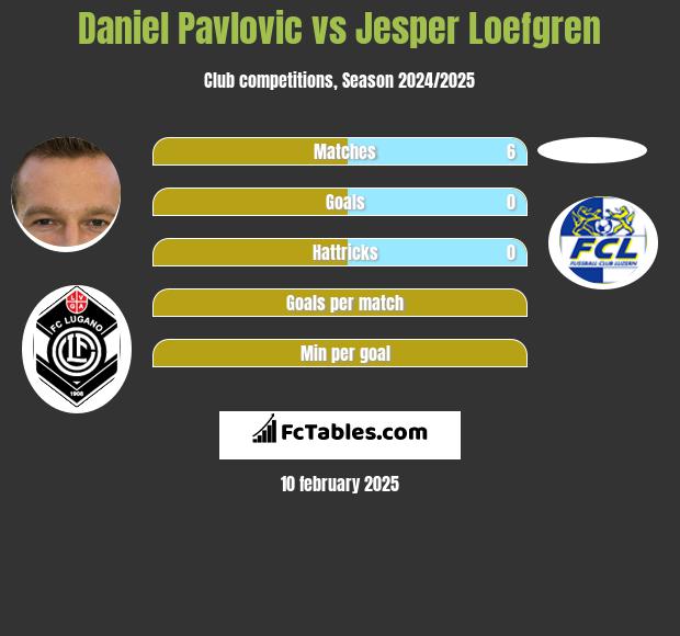 Daniel Pavlovic vs Jesper Loefgren h2h player stats