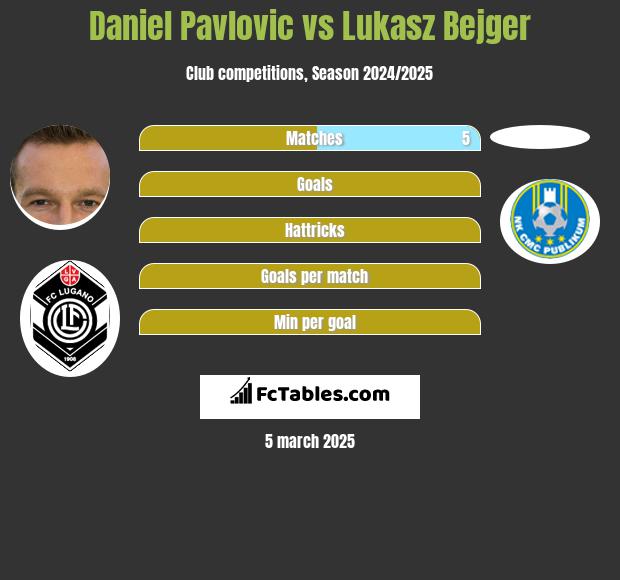 Daniel Pavlovic vs Lukasz Bejger h2h player stats