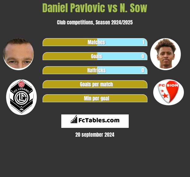 Daniel Pavlovic vs N. Sow h2h player stats