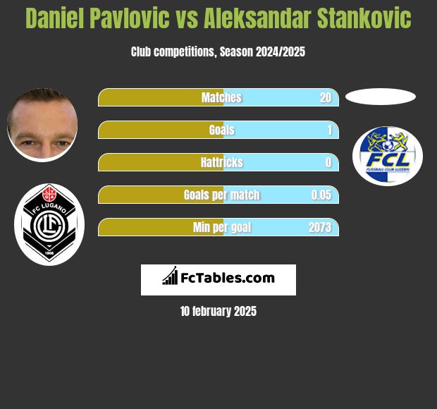 Daniel Pavlovic vs Aleksandar Stankovic h2h player stats