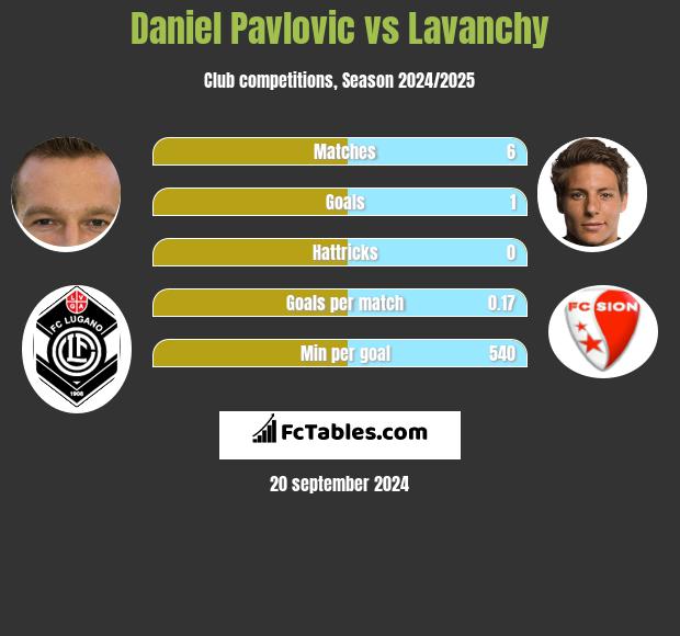 Daniel Pavlovic vs Lavanchy h2h player stats