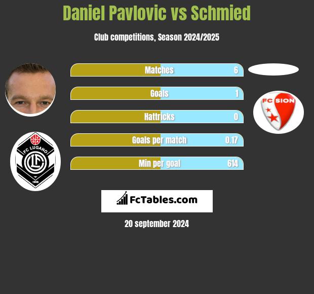 Daniel Pavlovic vs Schmied h2h player stats