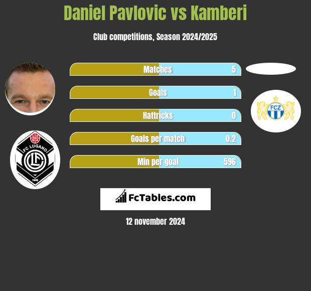 Daniel Pavlovic vs Kamberi h2h player stats