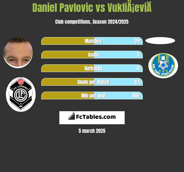 Daniel Pavlovic vs VukliÅ¡eviÄ h2h player stats