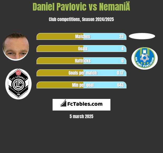 Daniel Pavlovic vs NemaniÄ h2h player stats