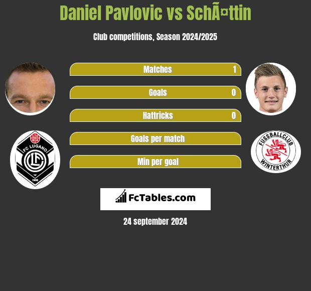 Daniel Pavlovic vs SchÃ¤ttin h2h player stats