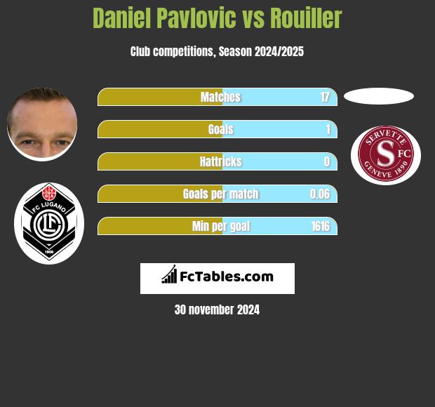 Daniel Pavlovic vs Rouiller h2h player stats