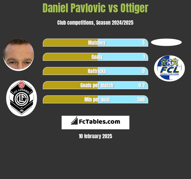 Daniel Pavlovic vs Ottiger h2h player stats