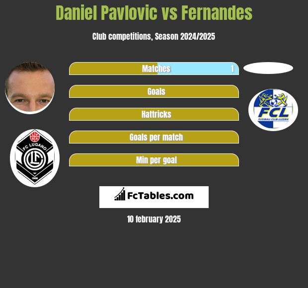 Daniel Pavlovic vs Fernandes h2h player stats