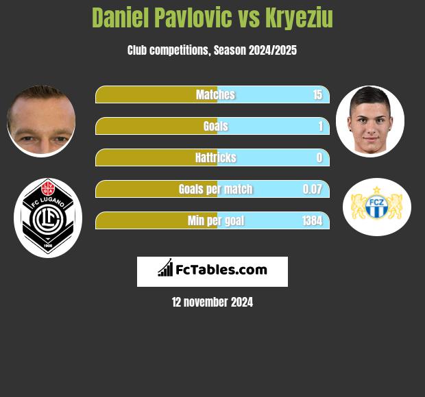 Daniel Pavlovic vs Kryeziu h2h player stats