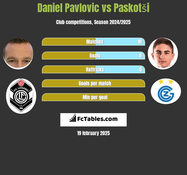 Daniel Pavlovic vs Paskotši h2h player stats