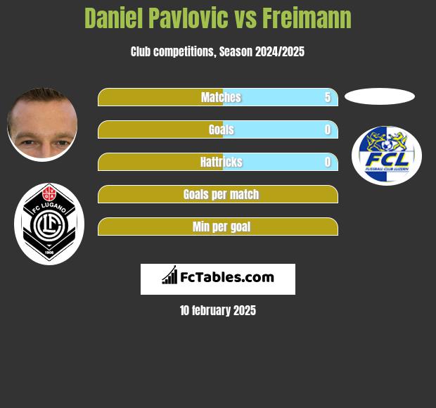 Daniel Pavlovic vs Freimann h2h player stats