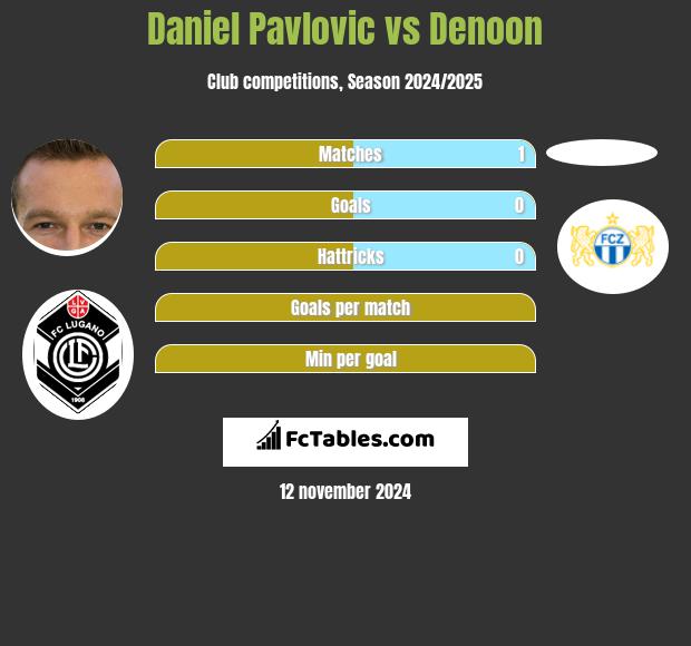 Daniel Pavlovic vs Denoon h2h player stats