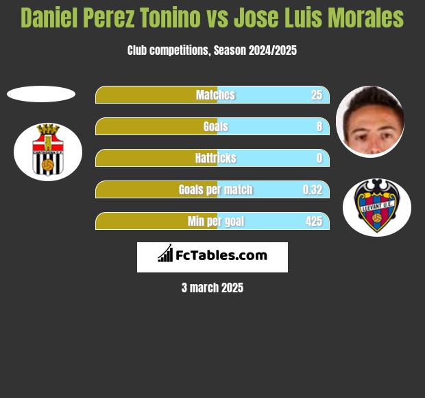 Daniel Perez Tonino vs Jose Luis Morales h2h player stats