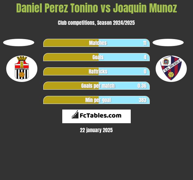 Daniel Perez Tonino vs Joaquin Munoz h2h player stats