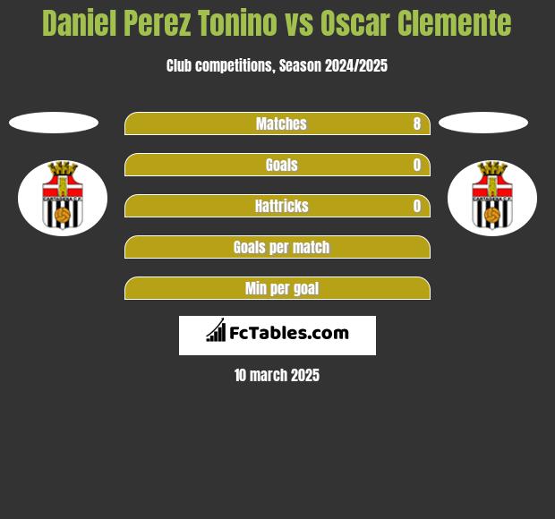 Daniel Perez Tonino vs Oscar Clemente h2h player stats