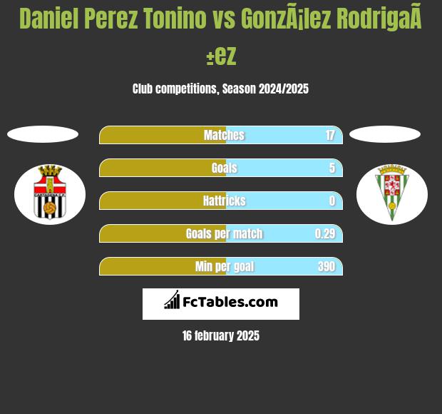 Daniel Perez Tonino vs GonzÃ¡lez RodrigaÃ±ez h2h player stats