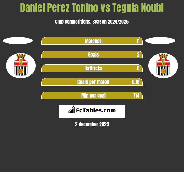 Daniel Perez Tonino vs Teguia Noubi h2h player stats