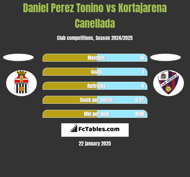 Daniel Perez Tonino vs Kortajarena Canellada h2h player stats