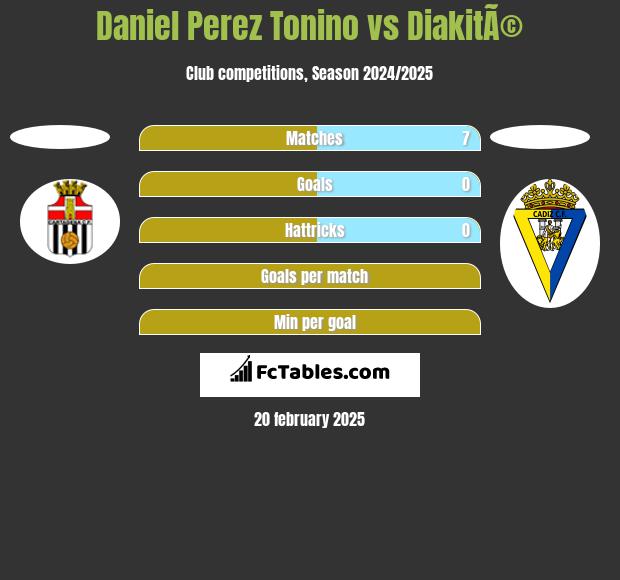 Daniel Perez Tonino vs DiakitÃ© h2h player stats