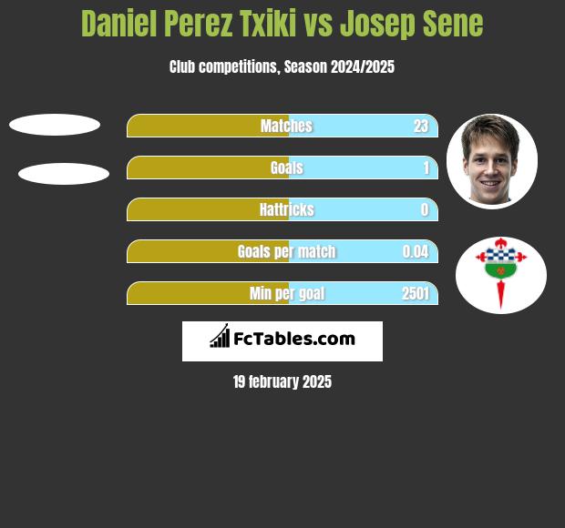 Daniel Perez Txiki vs Josep Sene h2h player stats