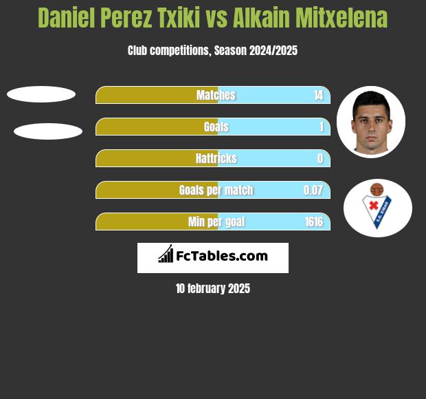 Daniel Perez Txiki vs Alkain Mitxelena h2h player stats