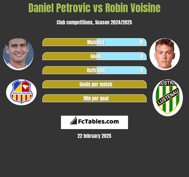 Daniel Petrovic vs Robin Voisine h2h player stats